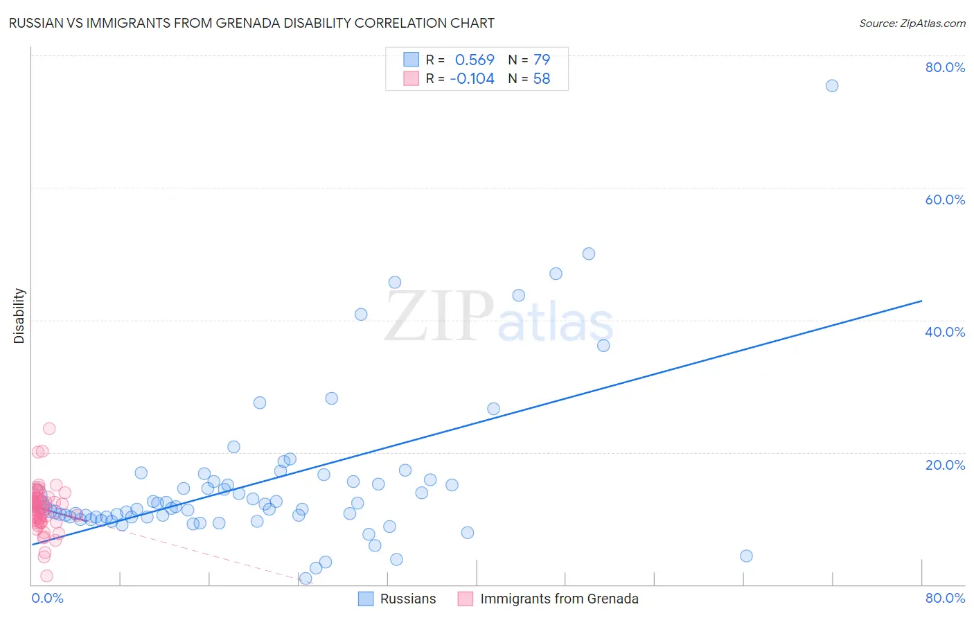 Russian vs Immigrants from Grenada Disability