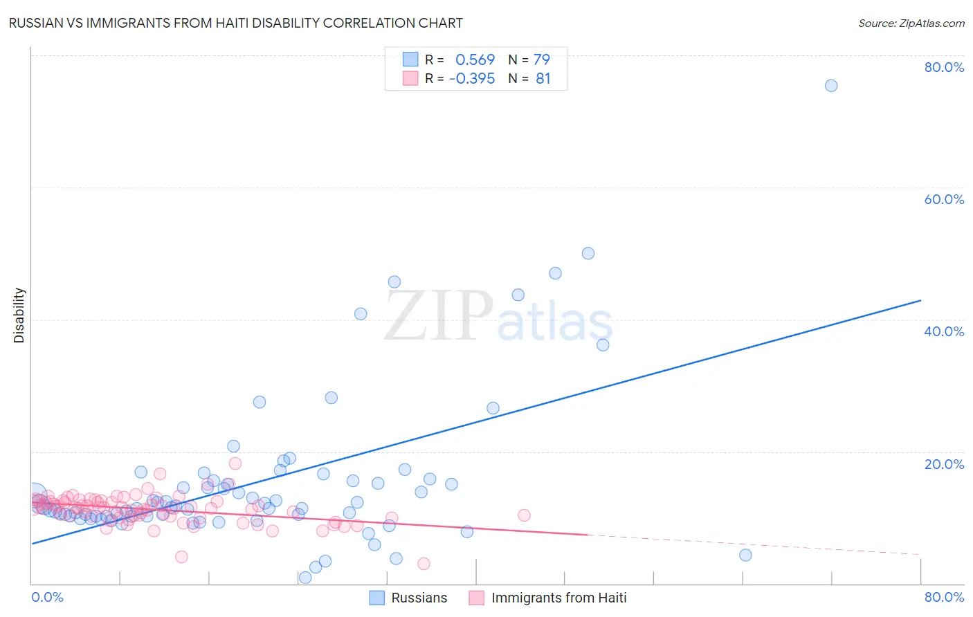 Russian vs Immigrants from Haiti Disability