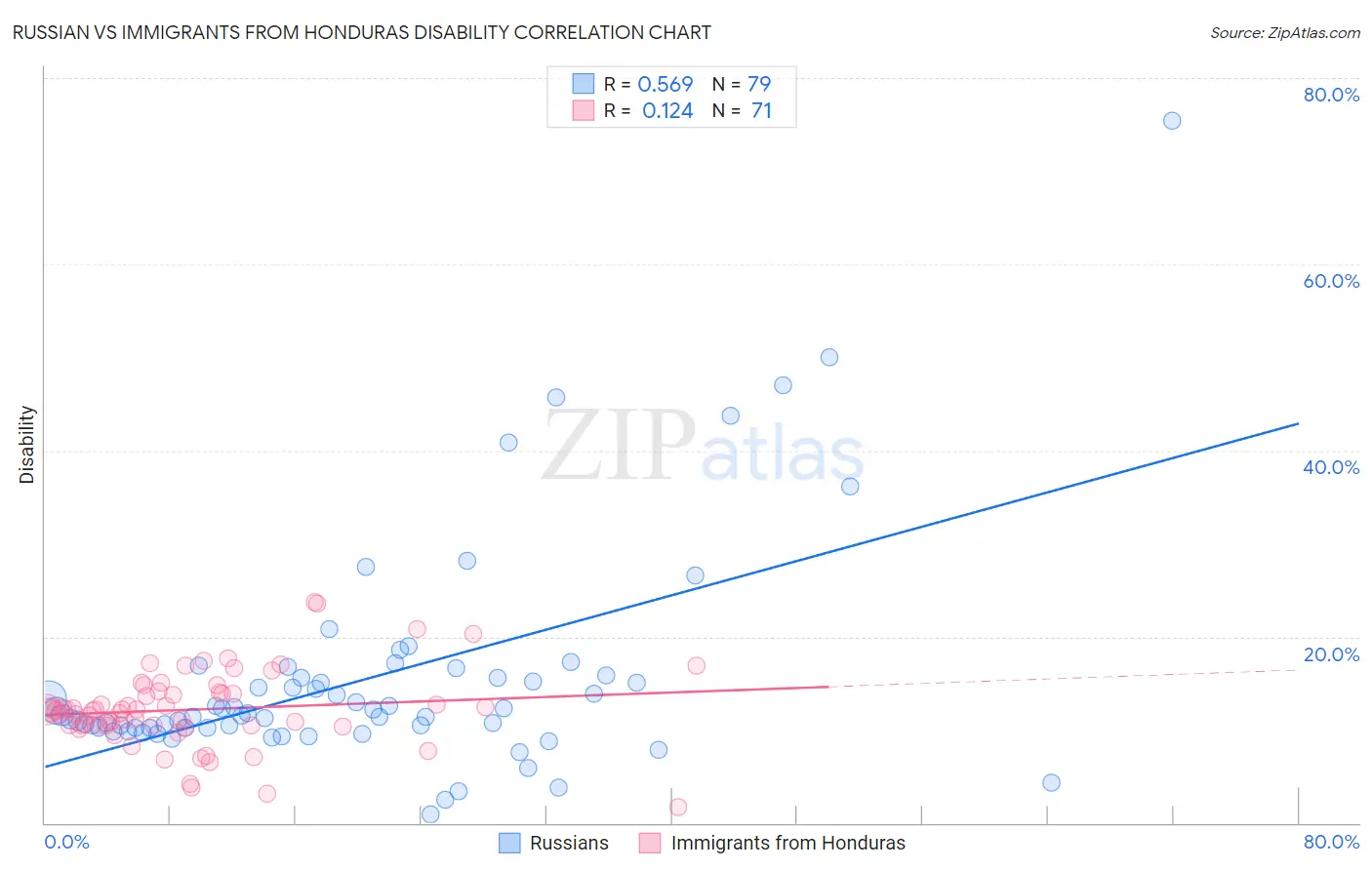 Russian vs Immigrants from Honduras Disability