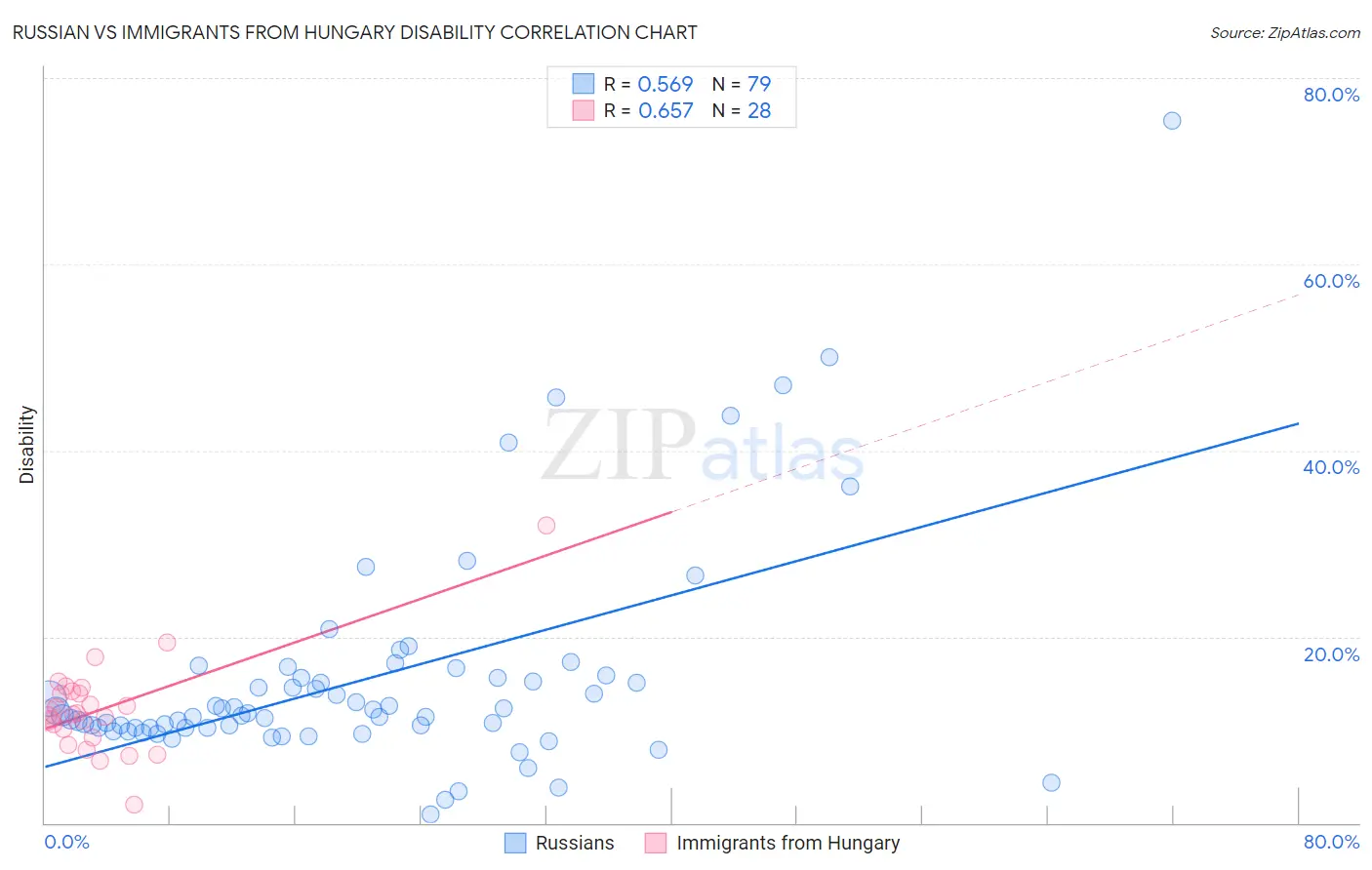 Russian vs Immigrants from Hungary Disability