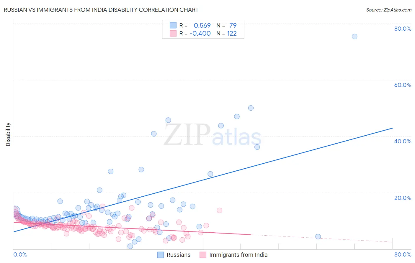 Russian vs Immigrants from India Disability