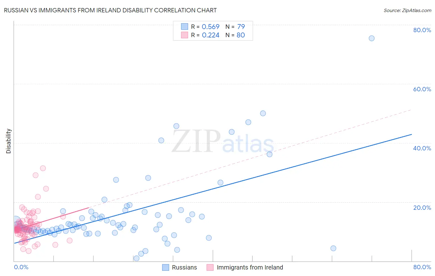 Russian vs Immigrants from Ireland Disability