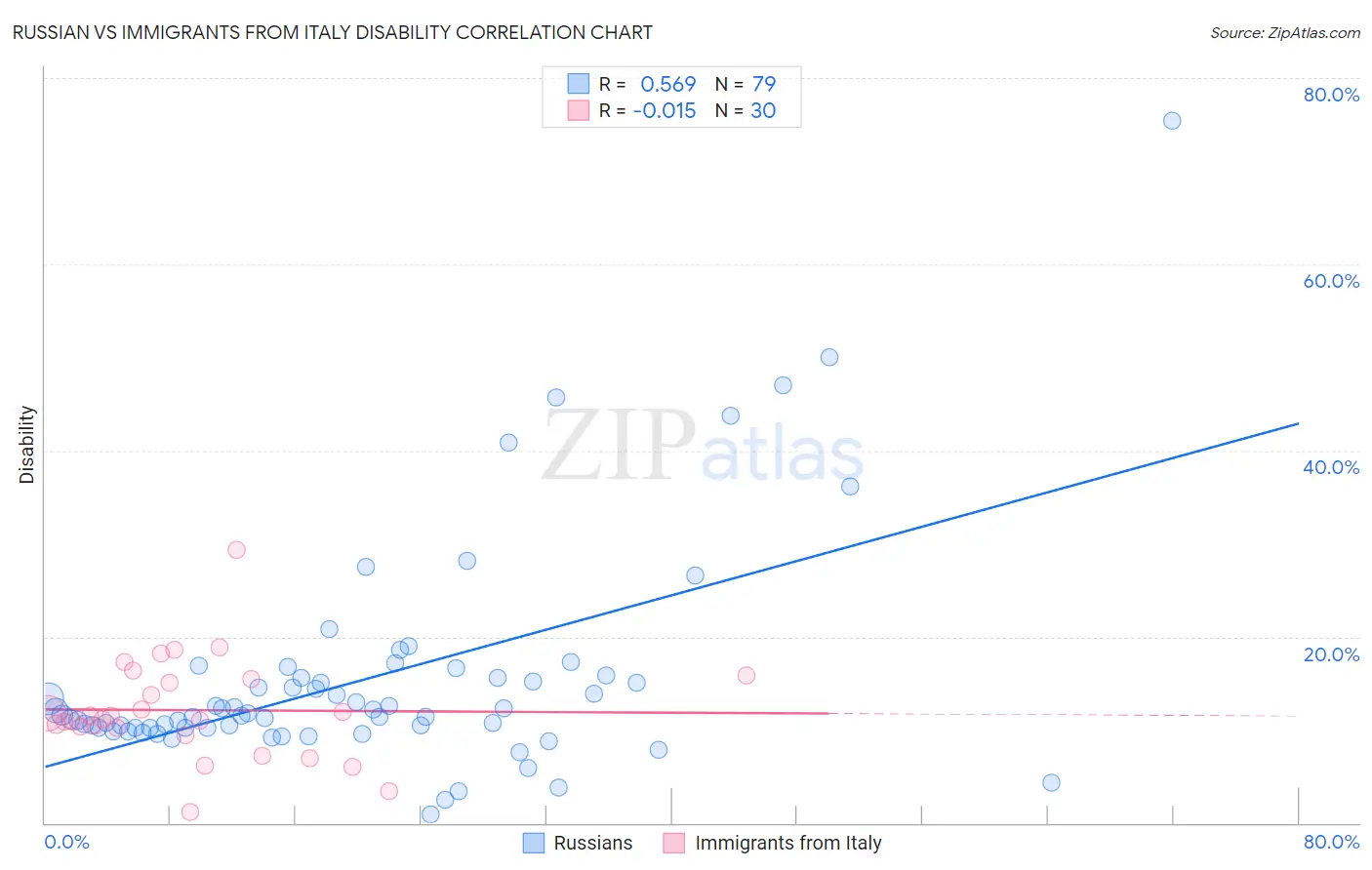 Russian vs Immigrants from Italy Disability