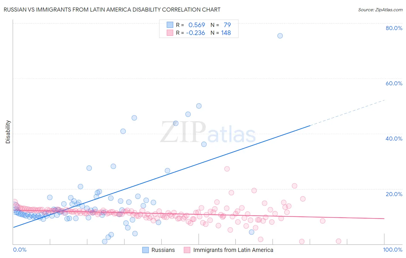 Russian vs Immigrants from Latin America Disability
