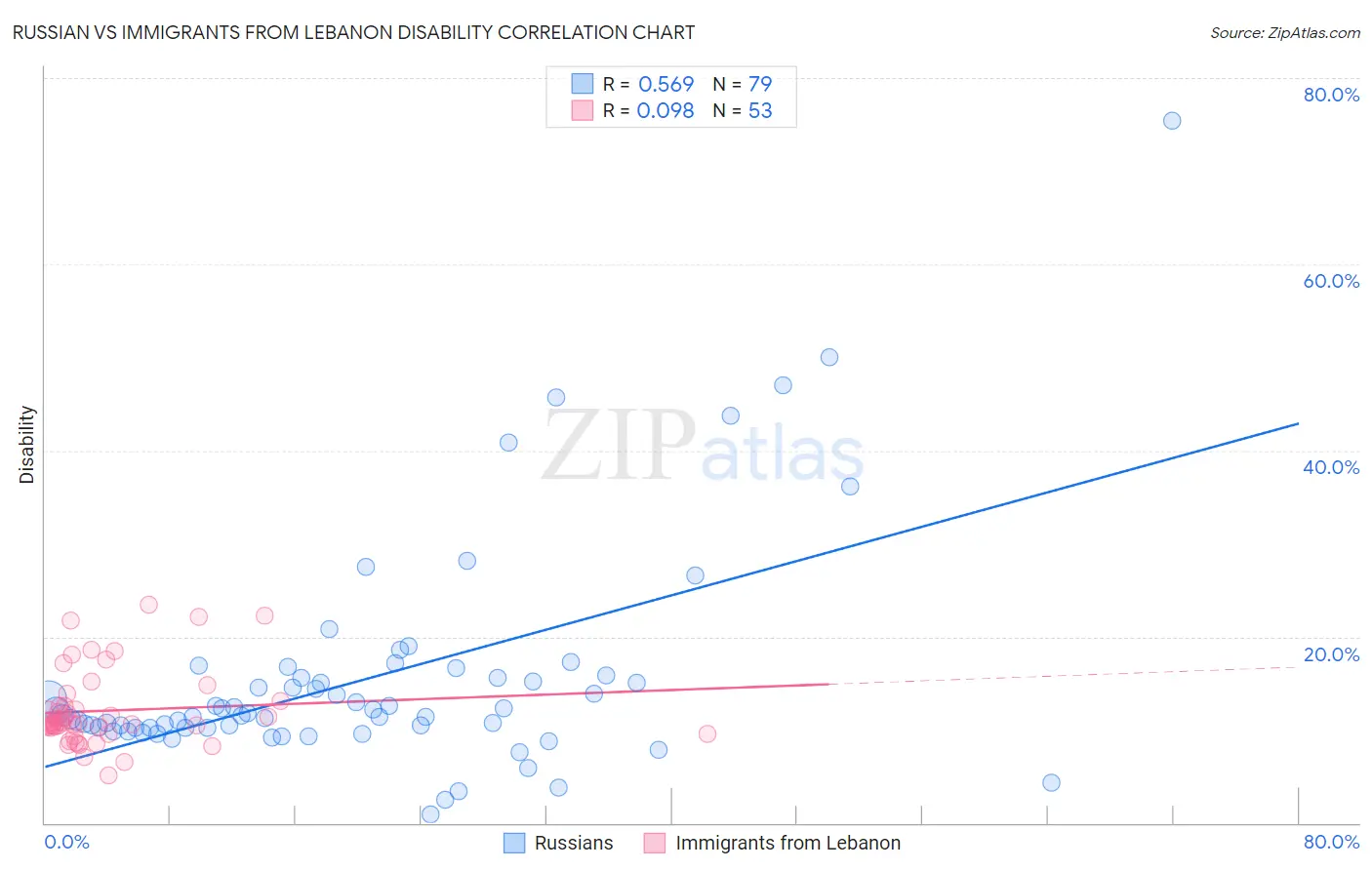 Russian vs Immigrants from Lebanon Disability