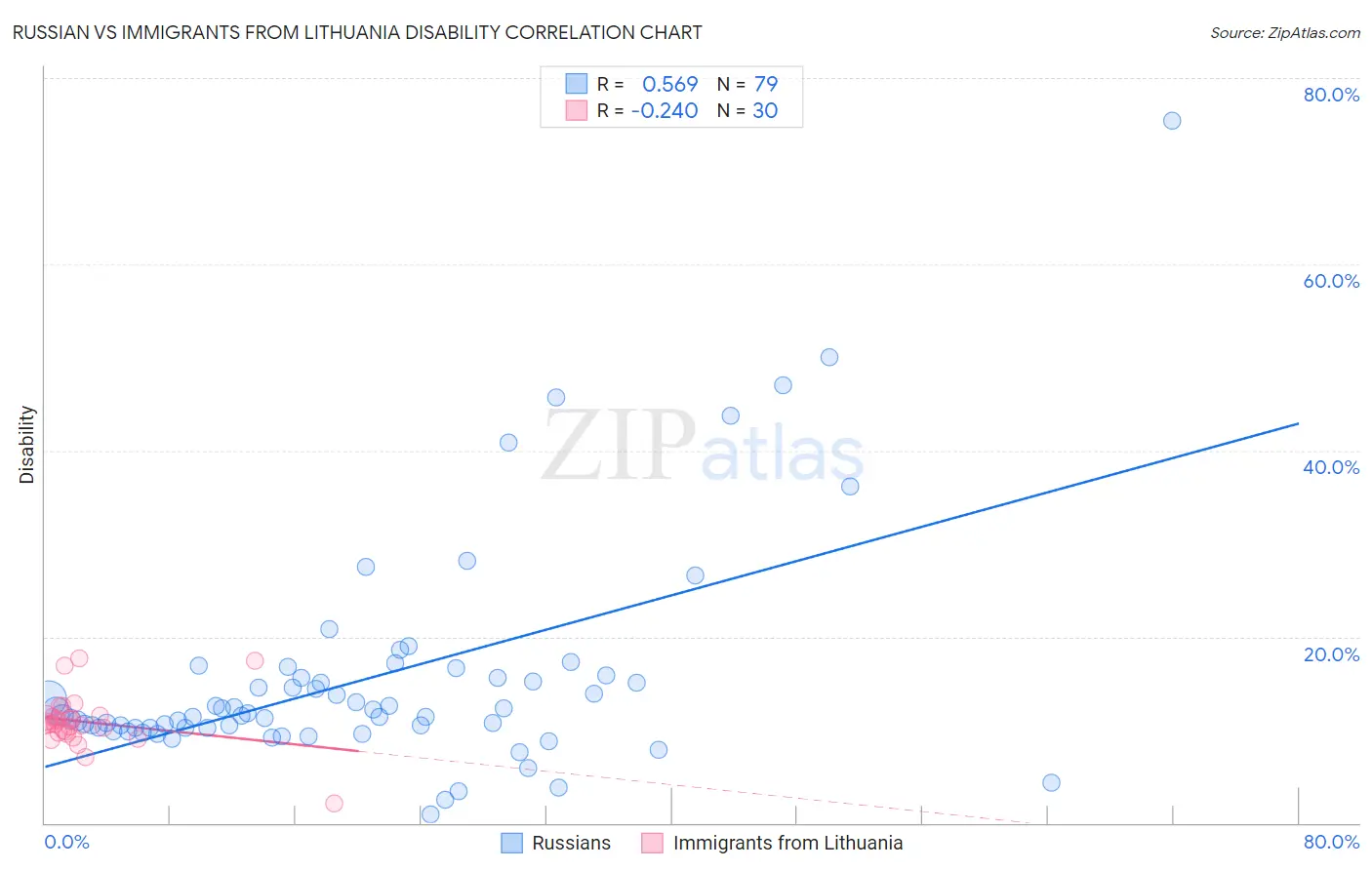 Russian vs Immigrants from Lithuania Disability