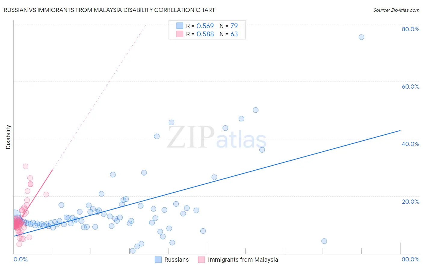 Russian vs Immigrants from Malaysia Disability