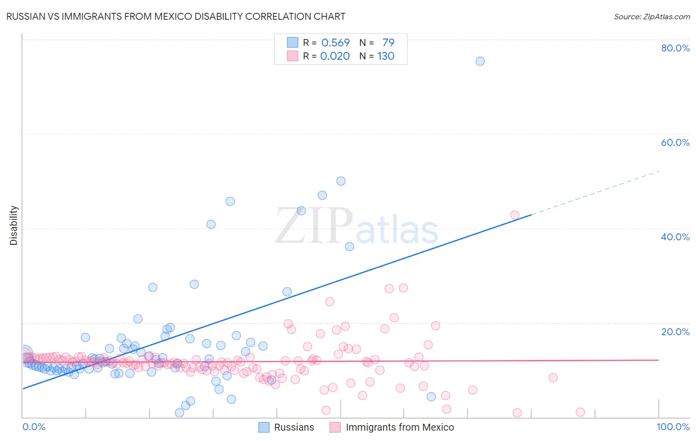 Russian vs Immigrants from Mexico Disability