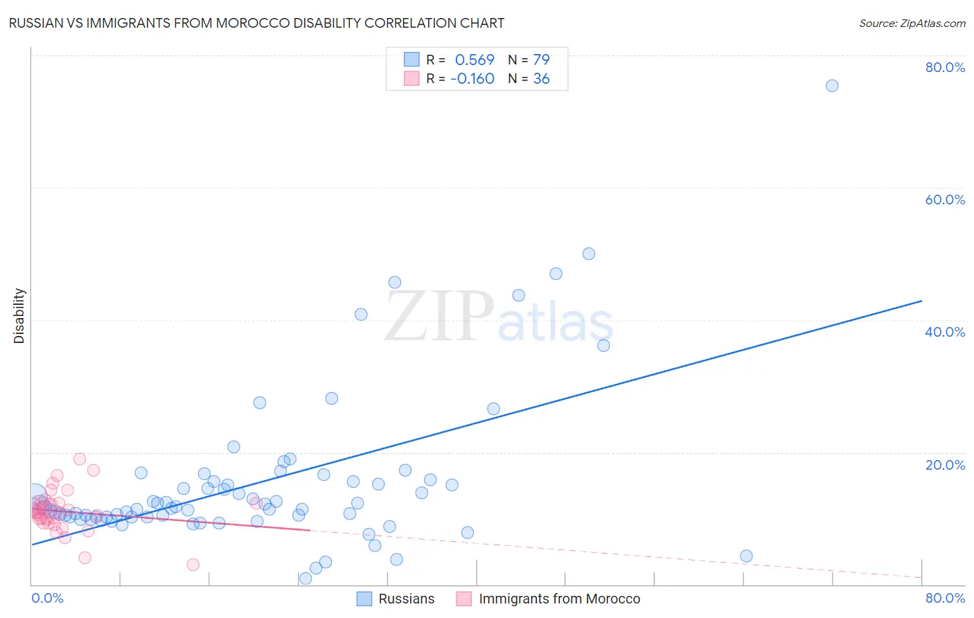 Russian vs Immigrants from Morocco Disability