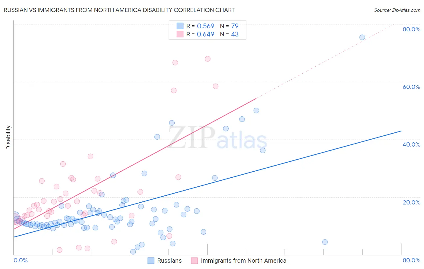 Russian vs Immigrants from North America Disability