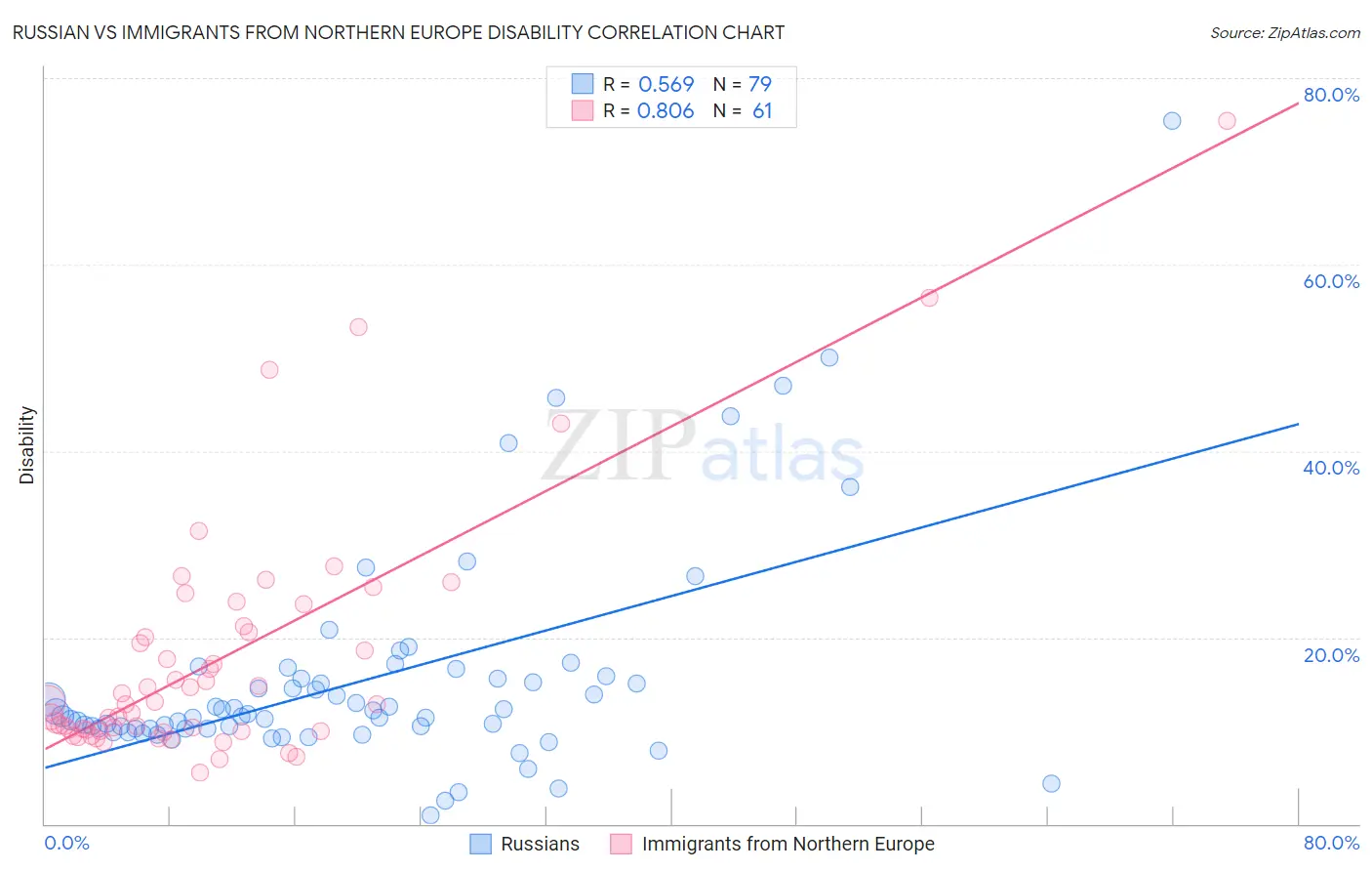 Russian vs Immigrants from Northern Europe Disability