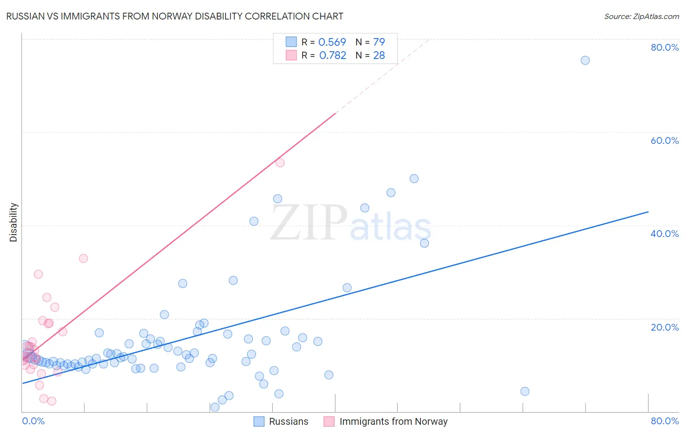 Russian vs Immigrants from Norway Disability