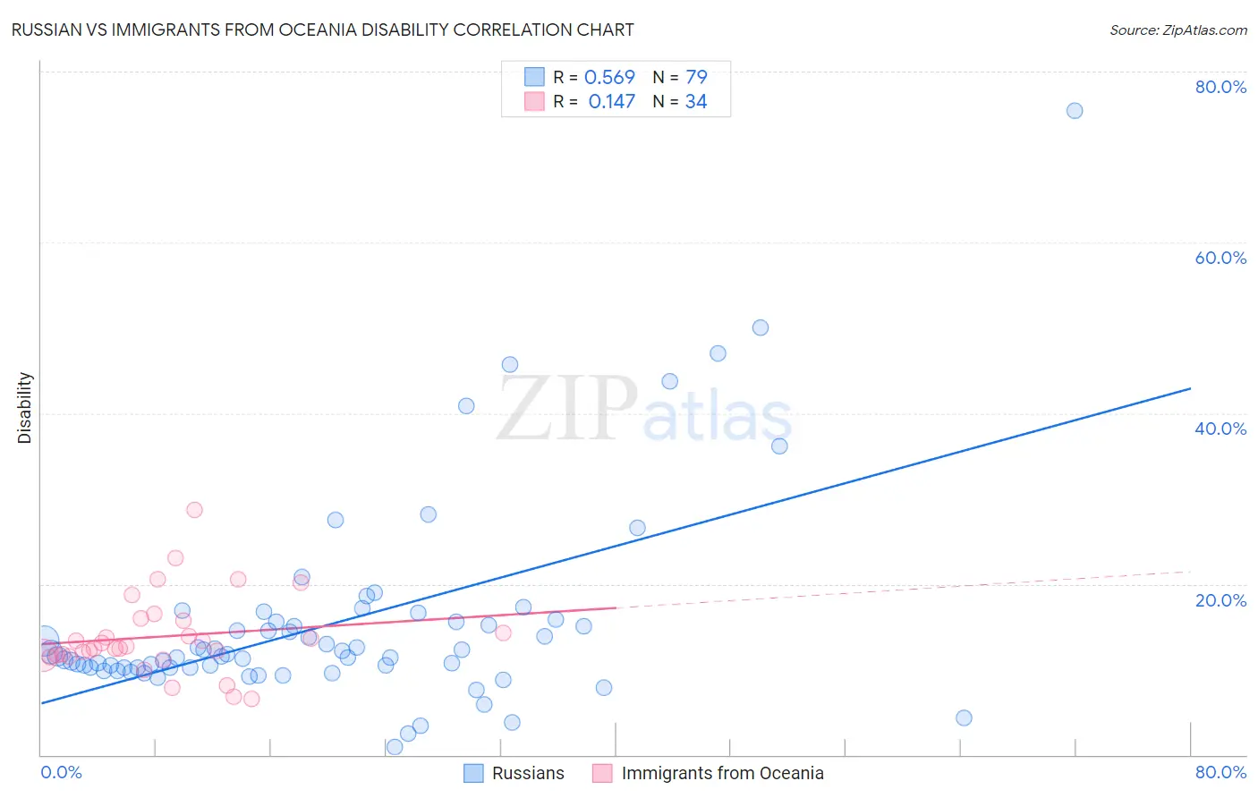 Russian vs Immigrants from Oceania Disability
