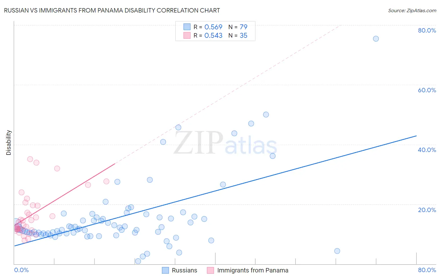 Russian vs Immigrants from Panama Disability