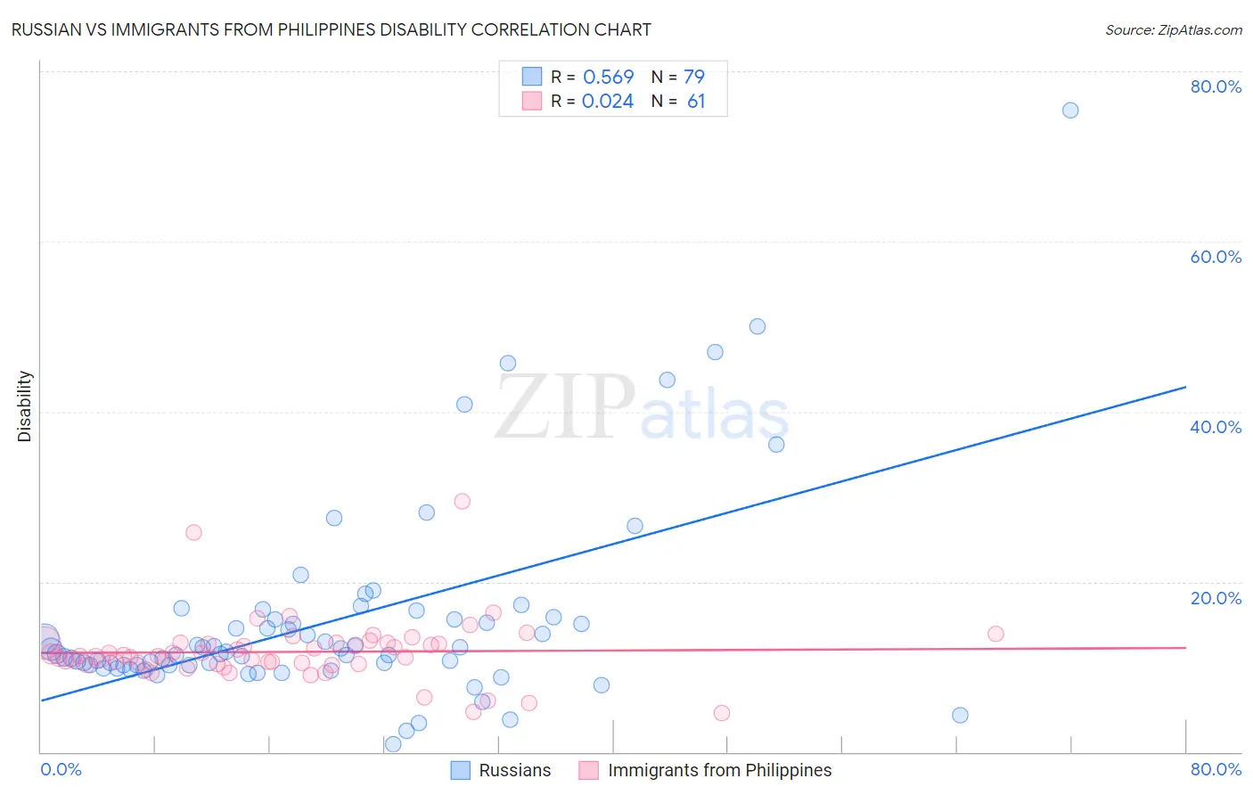 Russian vs Immigrants from Philippines Disability