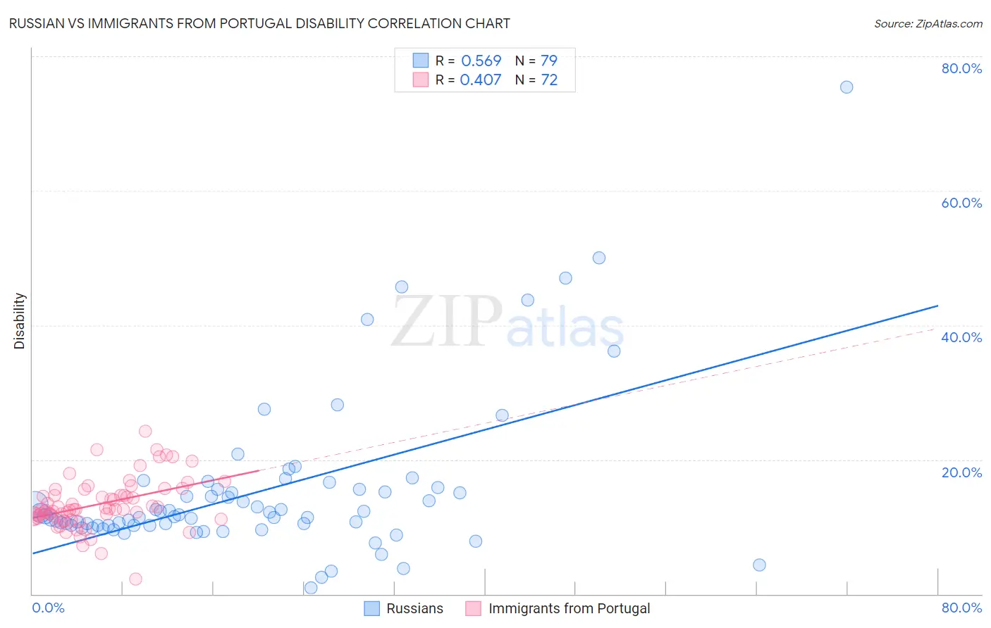 Russian vs Immigrants from Portugal Disability