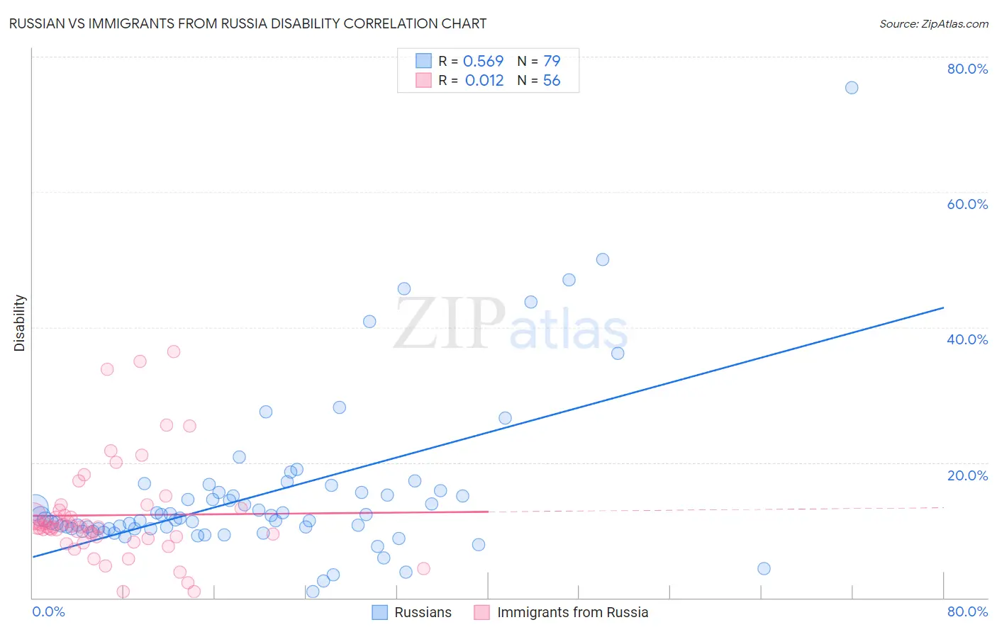Russian vs Immigrants from Russia Disability