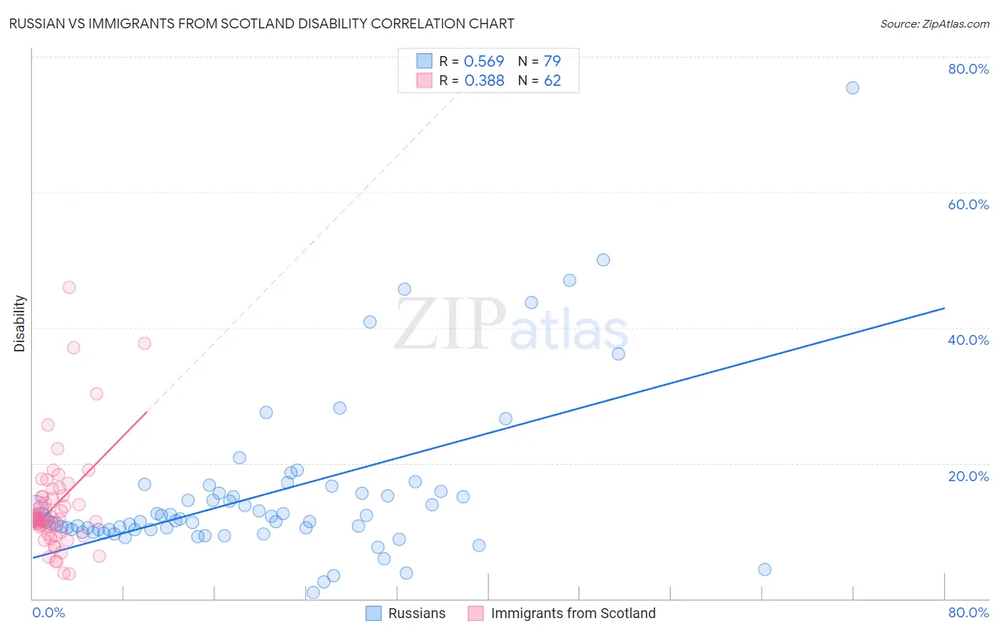 Russian vs Immigrants from Scotland Disability