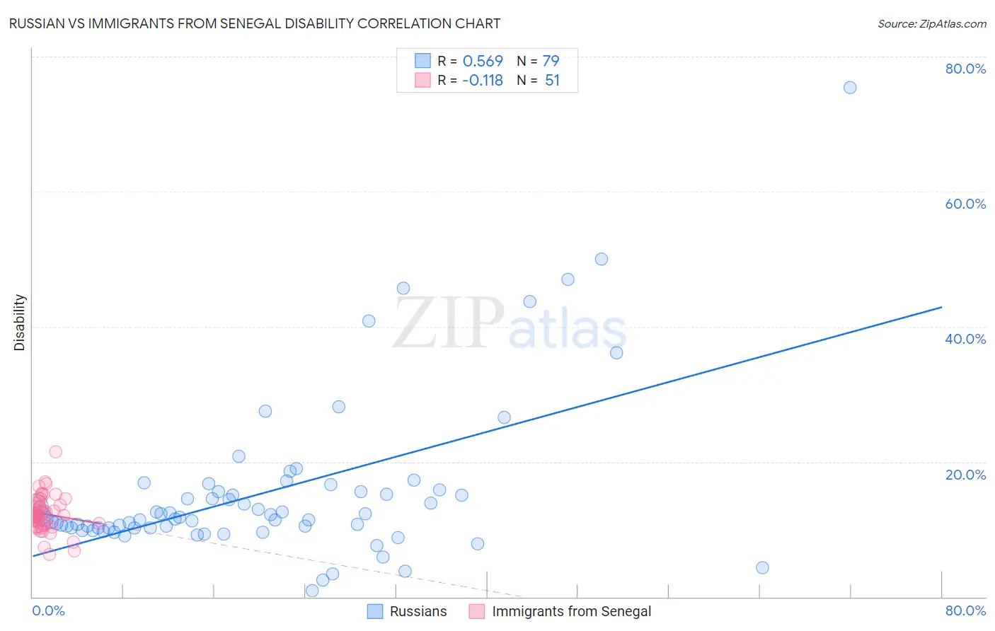 Russian vs Immigrants from Senegal Disability