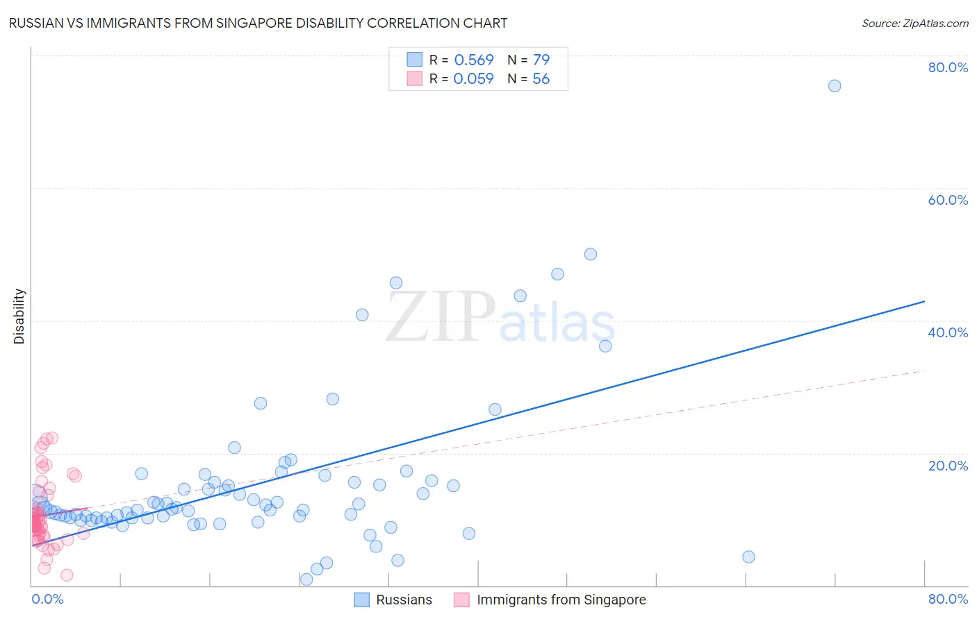 Russian vs Immigrants from Singapore Disability