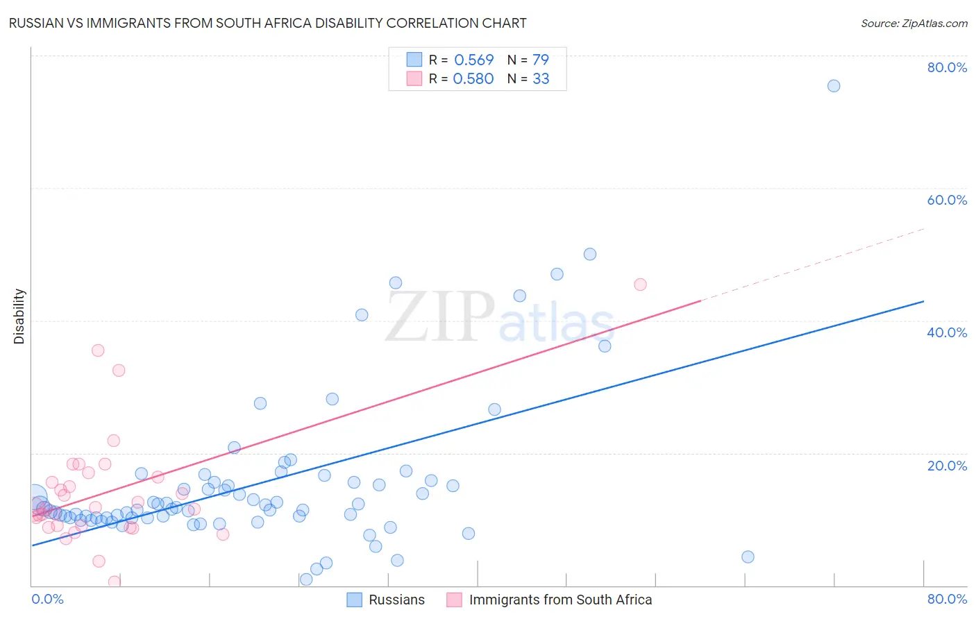 Russian vs Immigrants from South Africa Disability