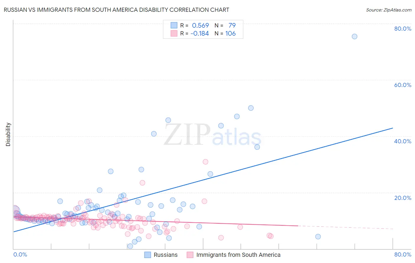 Russian vs Immigrants from South America Disability