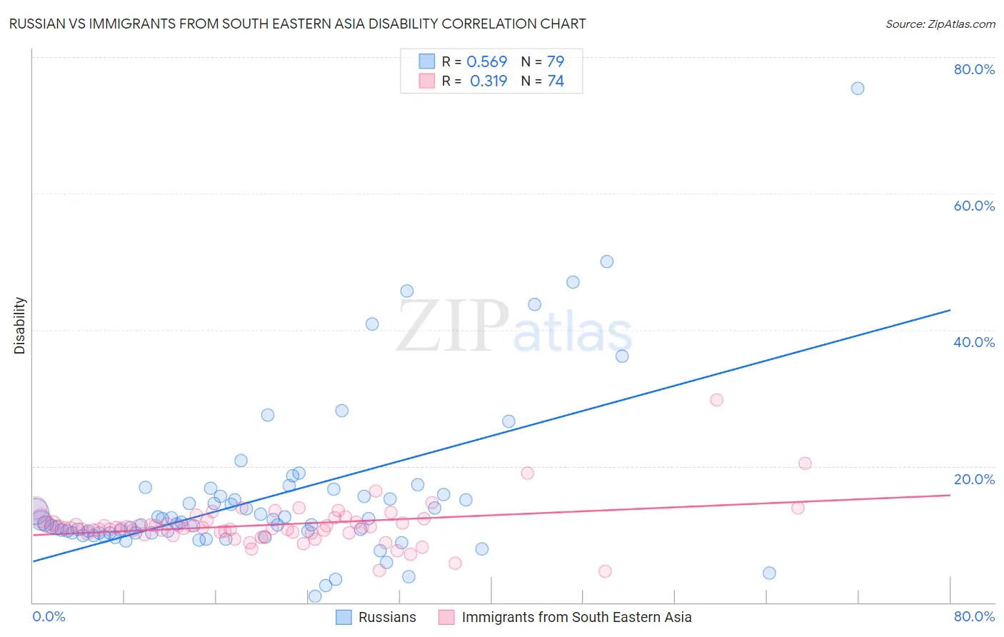 Russian vs Immigrants from South Eastern Asia Disability