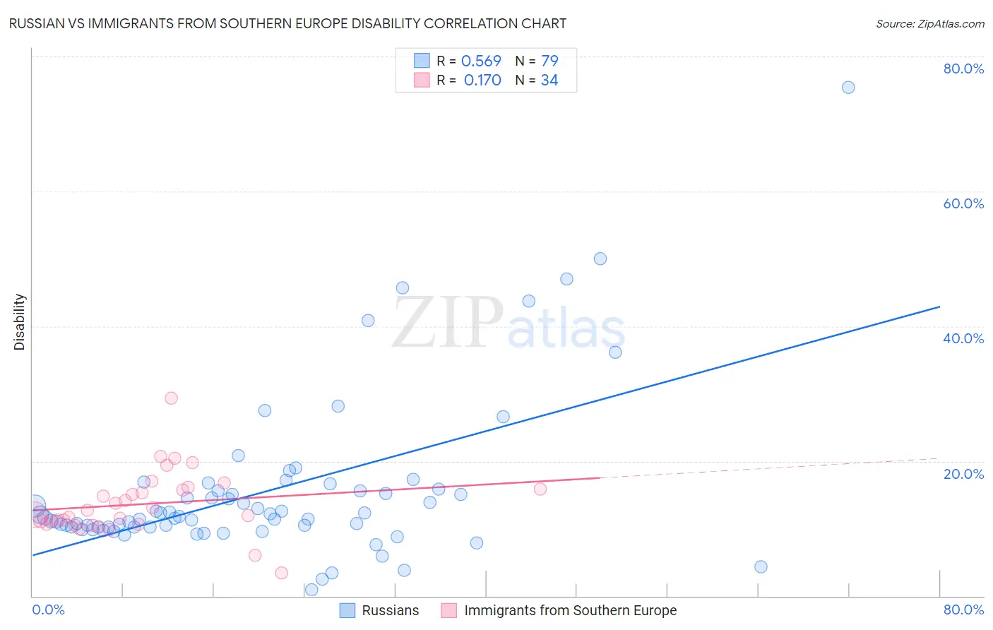 Russian vs Immigrants from Southern Europe Disability