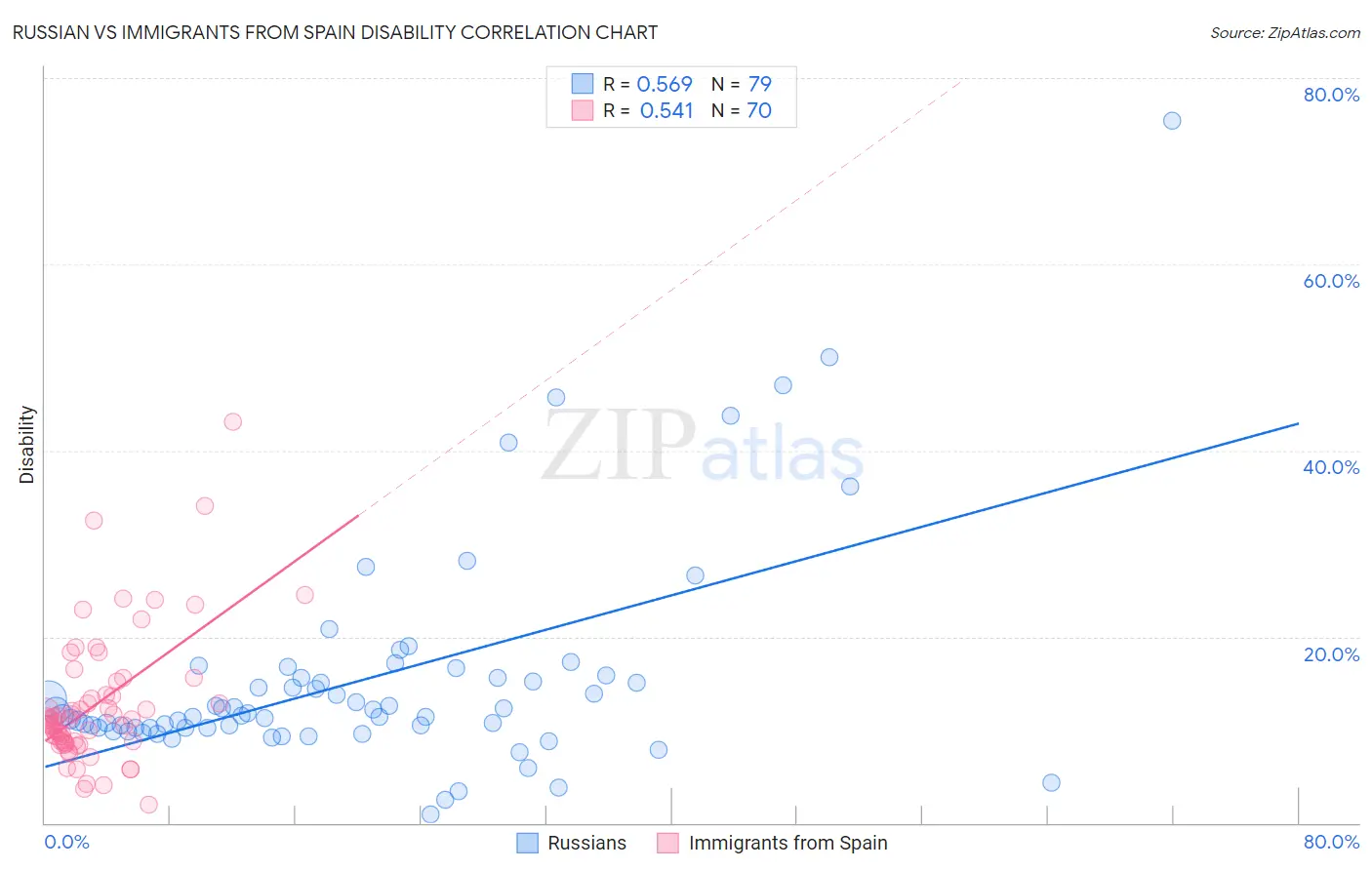 Russian vs Immigrants from Spain Disability