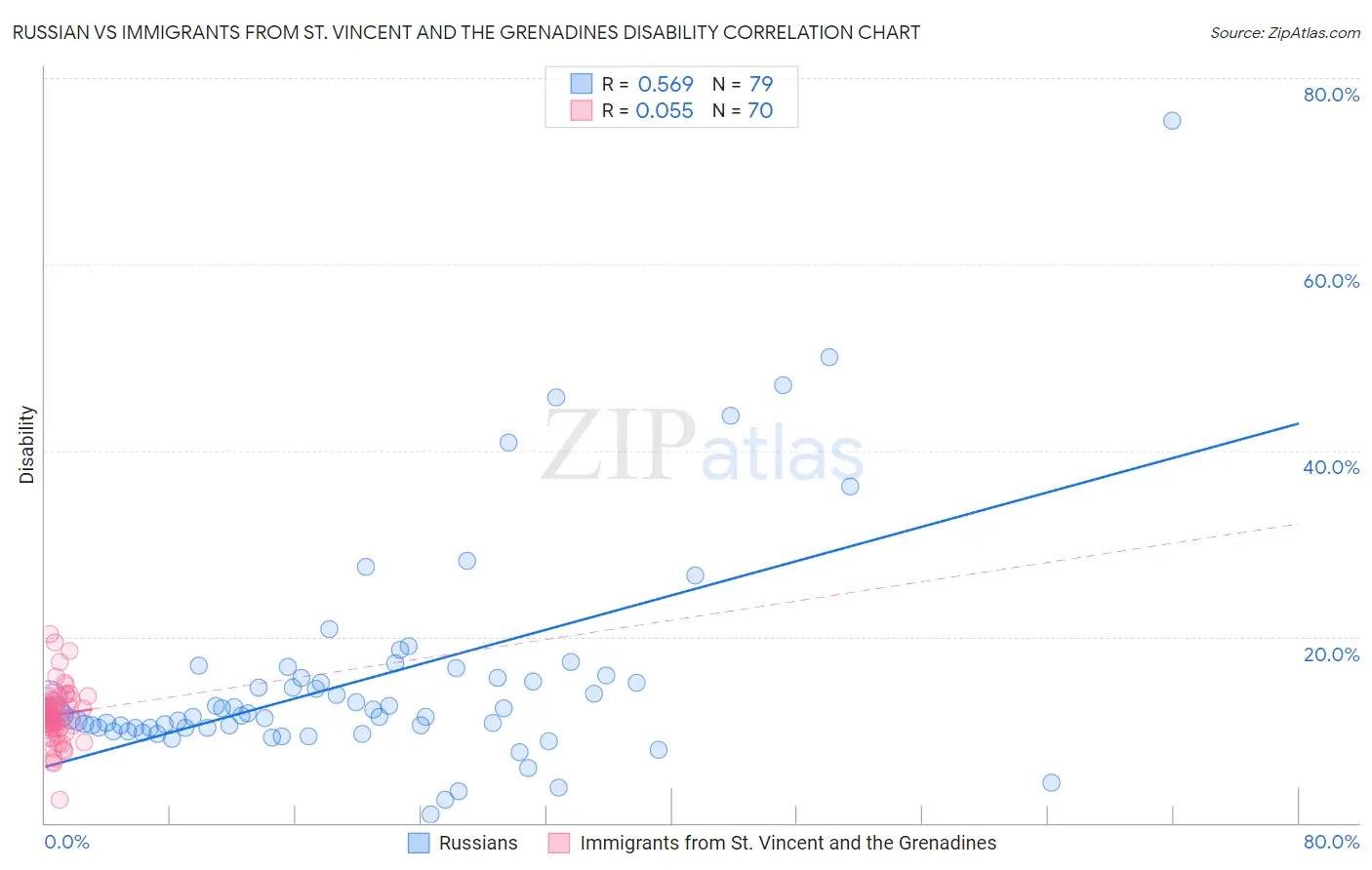 Russian vs Immigrants from St. Vincent and the Grenadines Disability