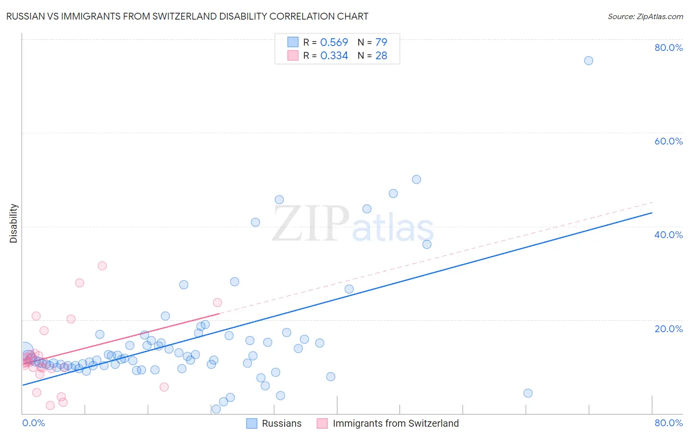 Russian vs Immigrants from Switzerland Disability
