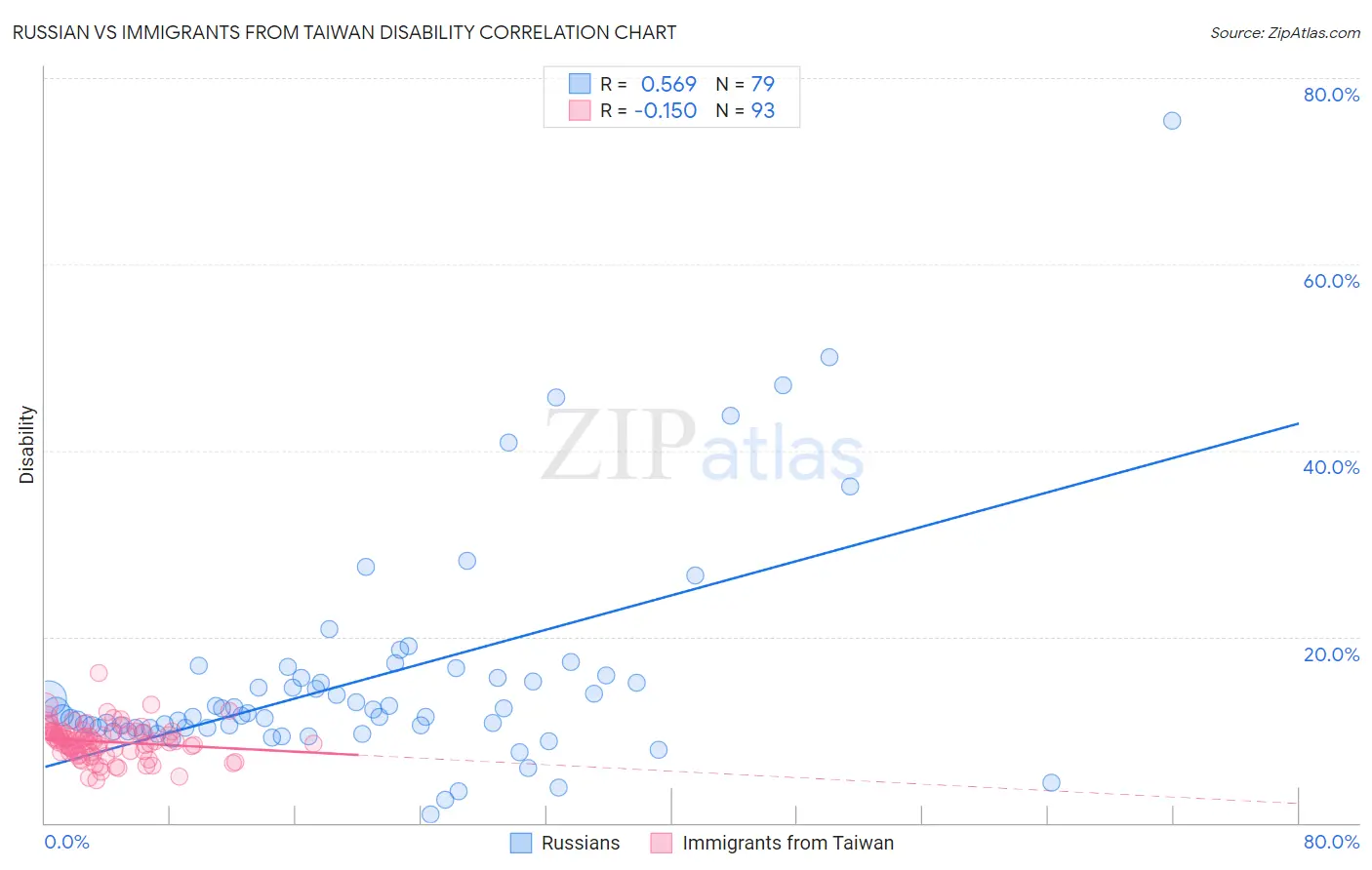 Russian vs Immigrants from Taiwan Disability