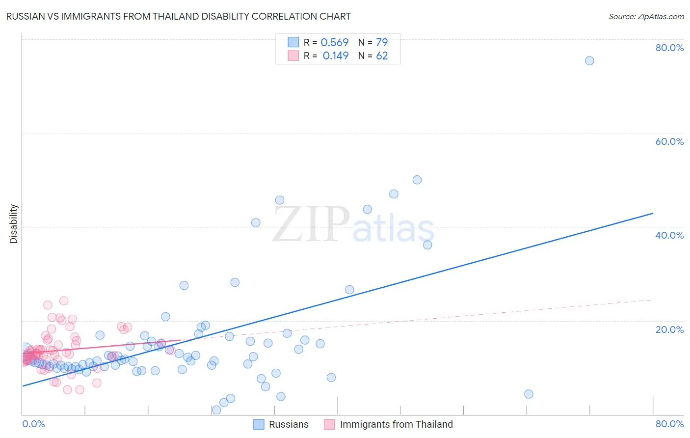 Russian vs Immigrants from Thailand Disability