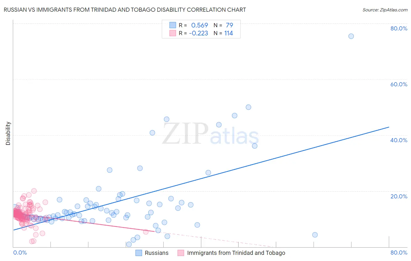 Russian vs Immigrants from Trinidad and Tobago Disability