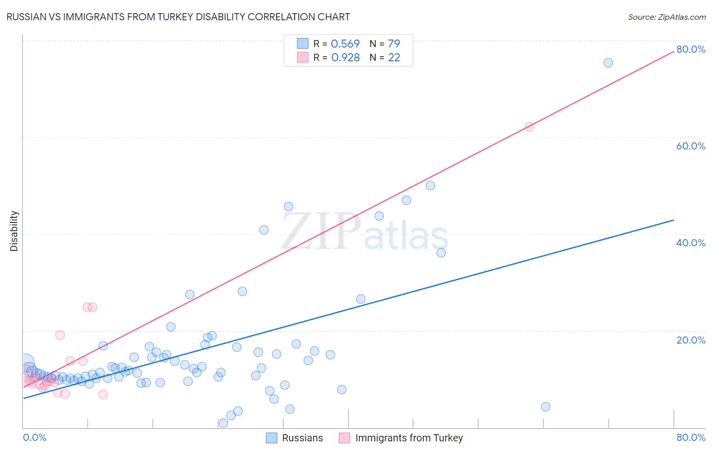 Russian vs Immigrants from Turkey Disability