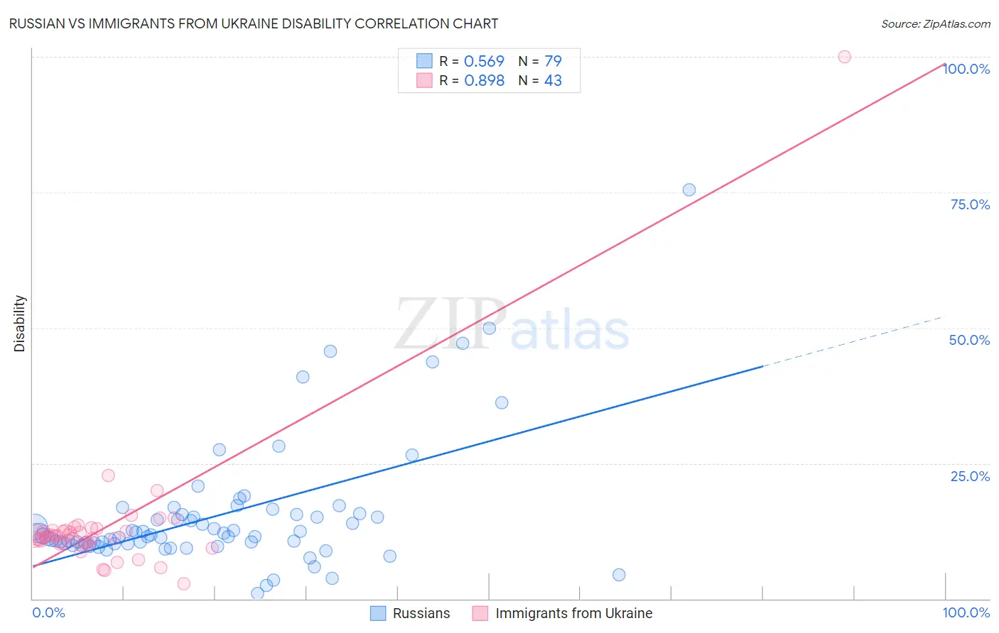 Russian vs Immigrants from Ukraine Disability
