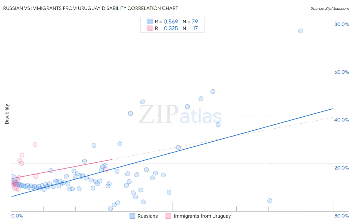 Russian vs Immigrants from Uruguay Disability