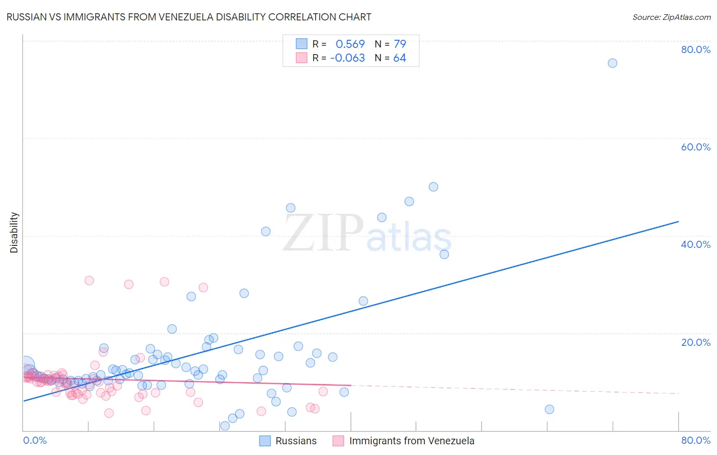 Russian vs Immigrants from Venezuela Disability