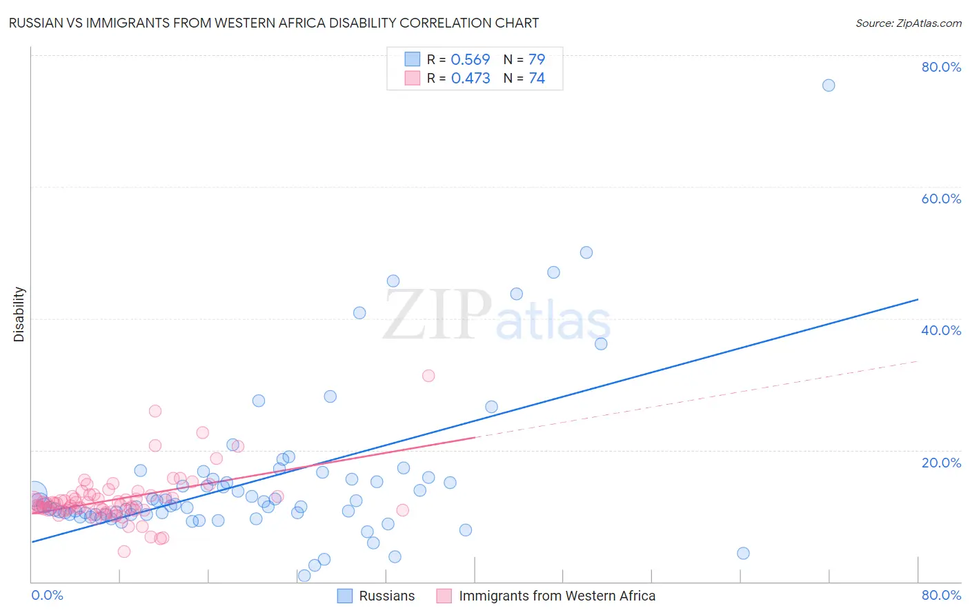 Russian vs Immigrants from Western Africa Disability