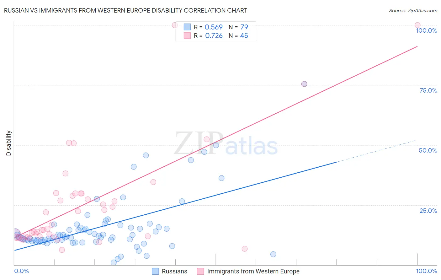 Russian vs Immigrants from Western Europe Disability