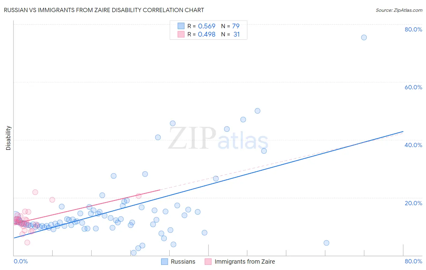 Russian vs Immigrants from Zaire Disability