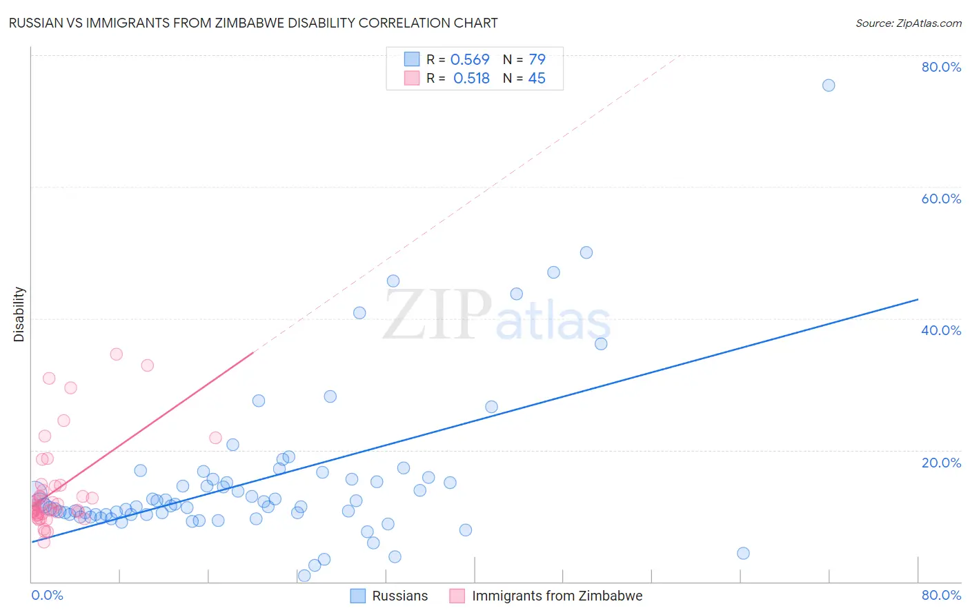 Russian vs Immigrants from Zimbabwe Disability