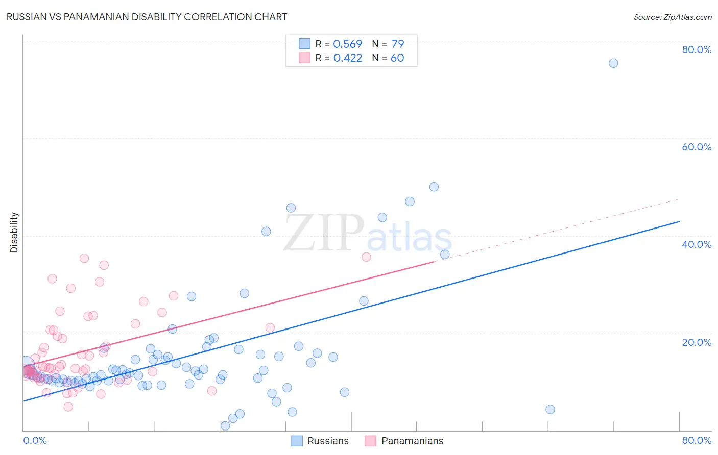 Russian vs Panamanian Disability