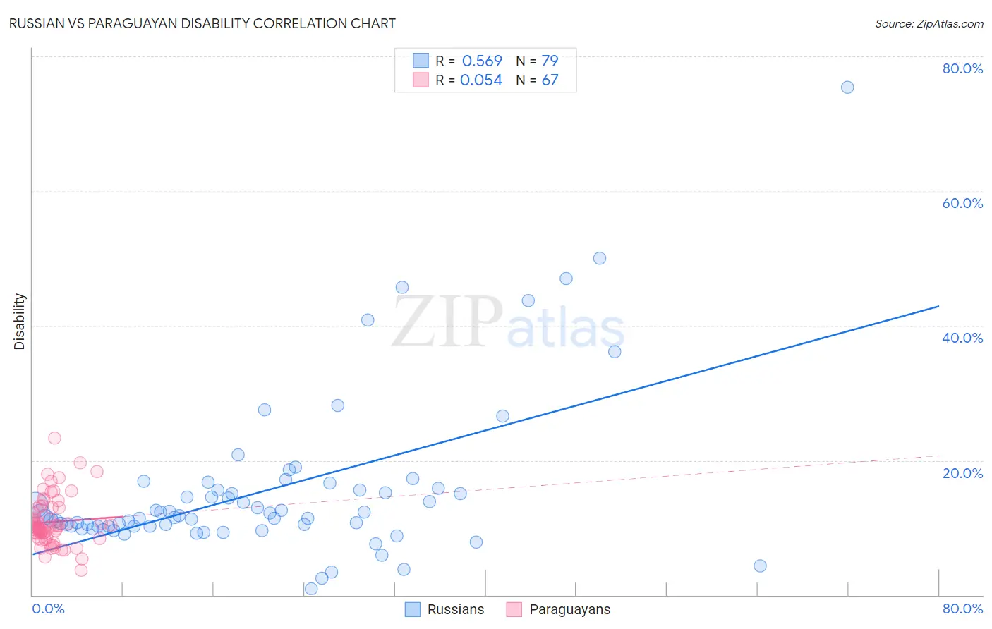 Russian vs Paraguayan Disability