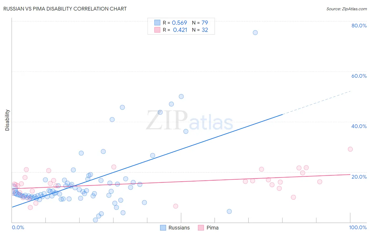 Russian vs Pima Disability