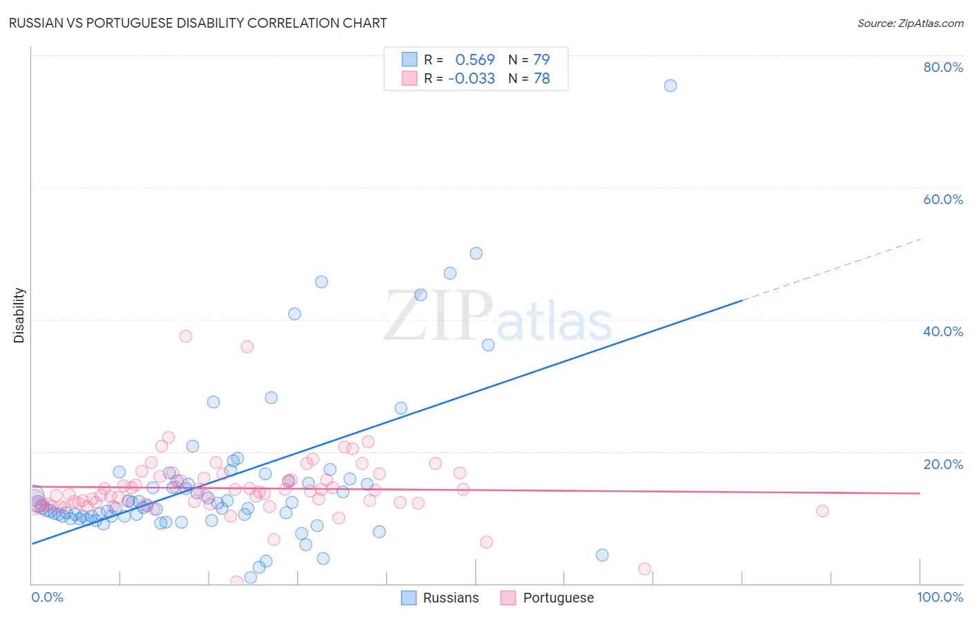 Russian vs Portuguese Disability