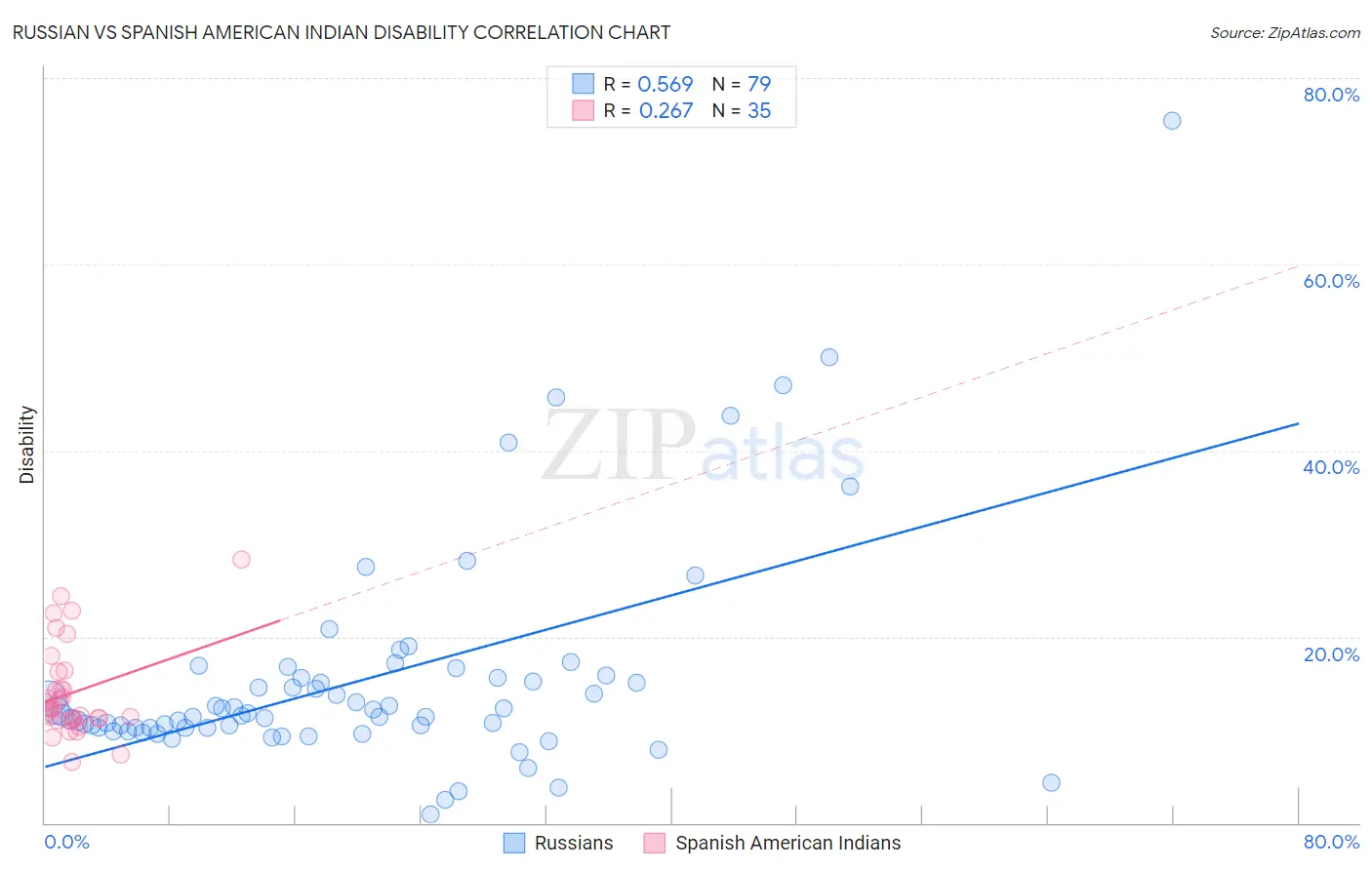 Russian vs Spanish American Indian Disability