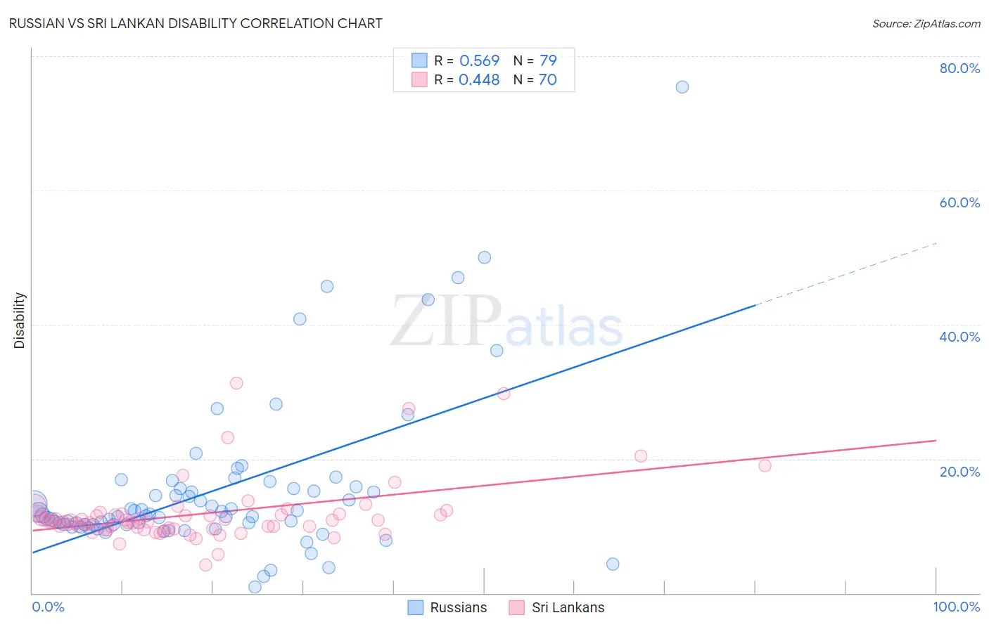 Russian vs Sri Lankan Disability