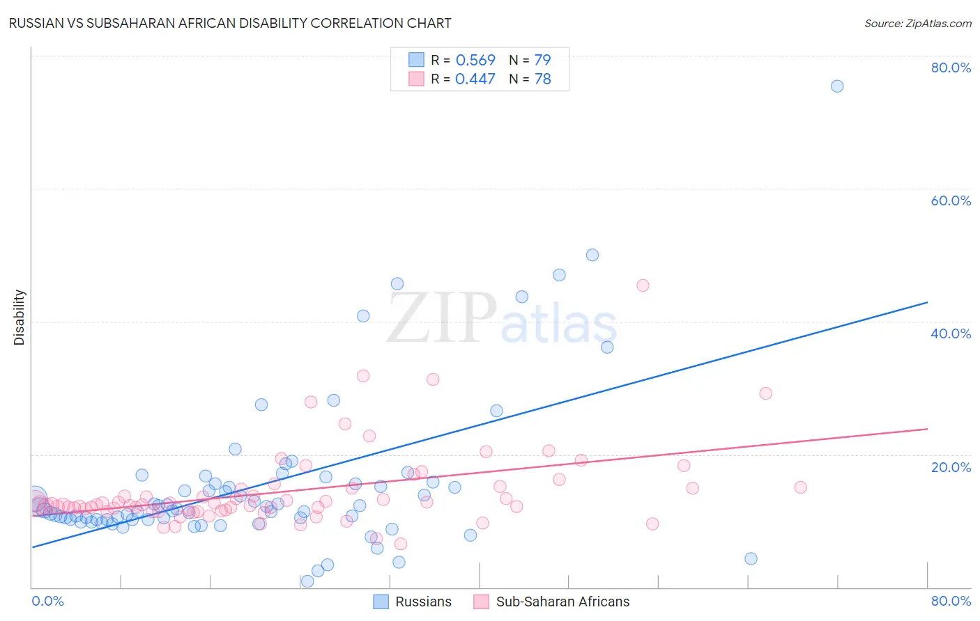 Russian vs Subsaharan African Disability