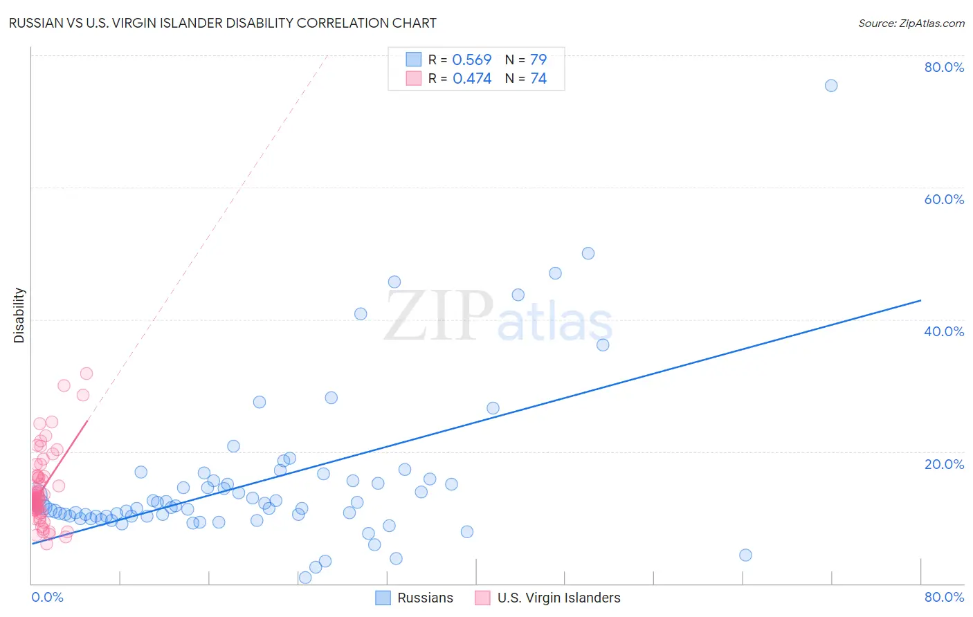Russian vs U.S. Virgin Islander Disability